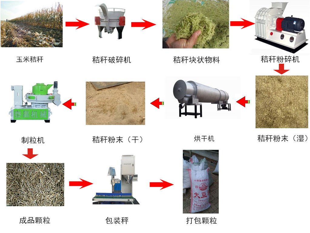 小型秸稈顆粒機工作流程