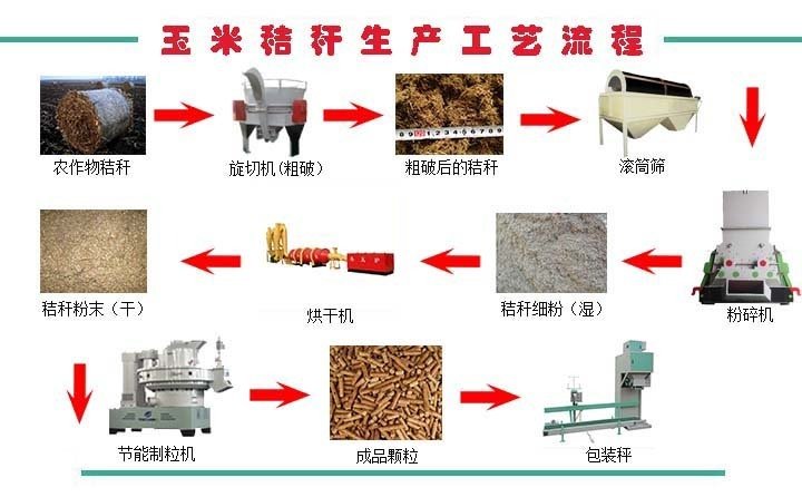 生物質顆粒機工作流程