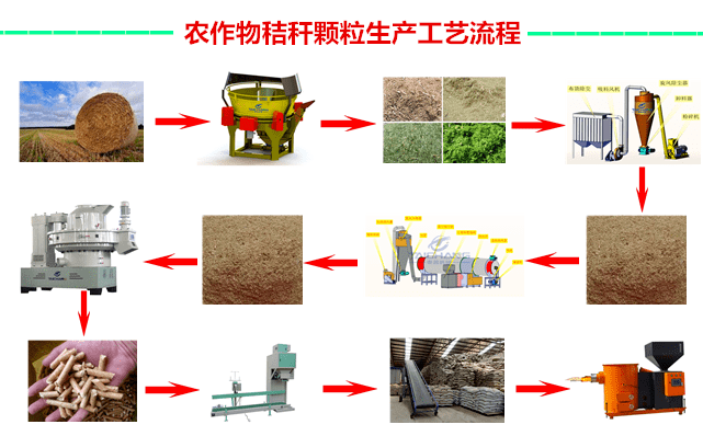稻殼顆粒機工作流程